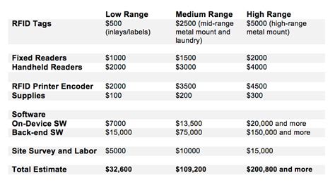 rfid tag comparison|rfid tags for inventory cost.